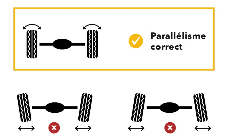Parallélisme des roues